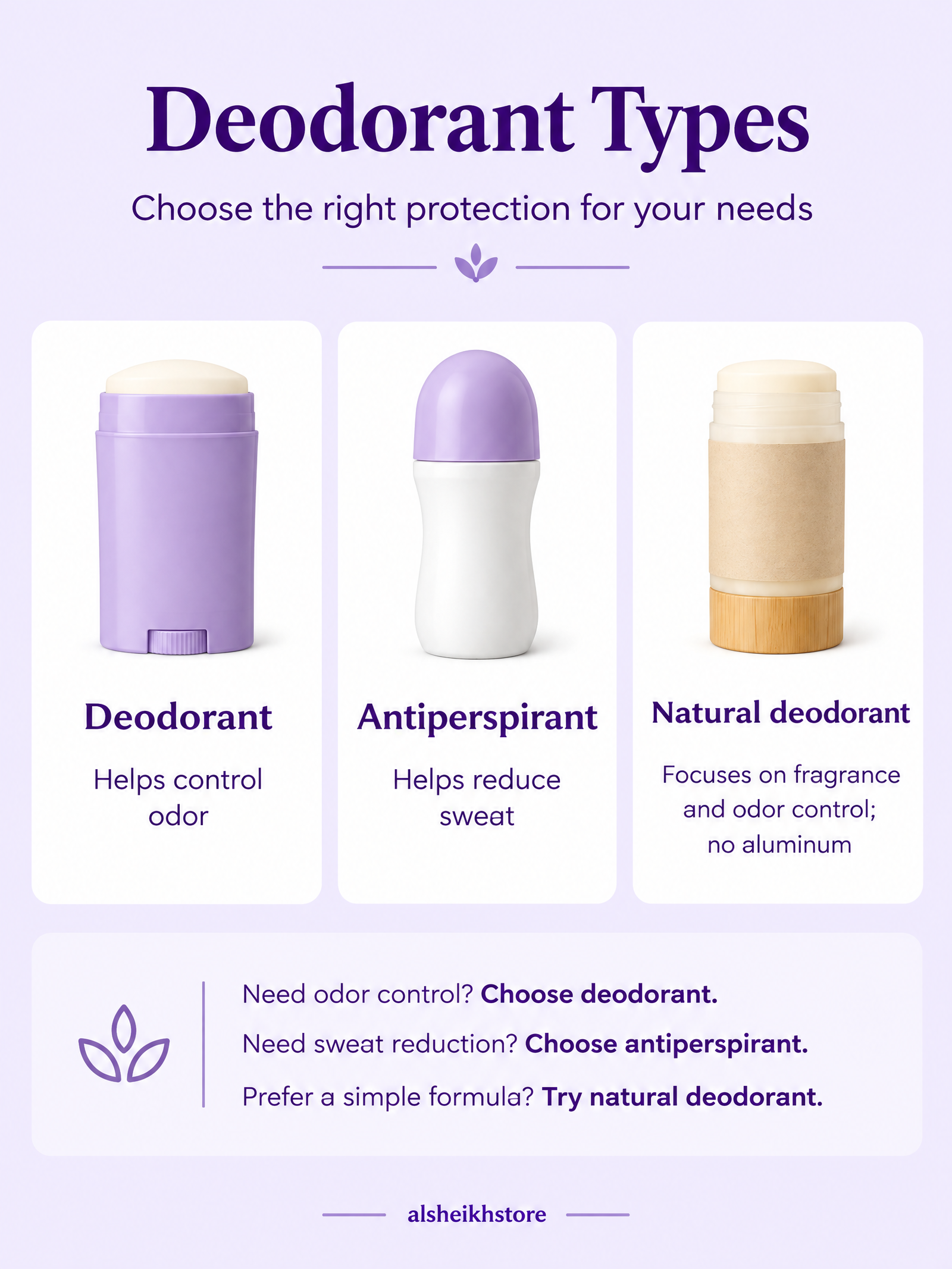 Purple infographic explaining three deodorant types: regular deodorant for odor control, antiperspirant for reducing sweat, and natural deodorant focused on fragrance and odor control without aluminum.