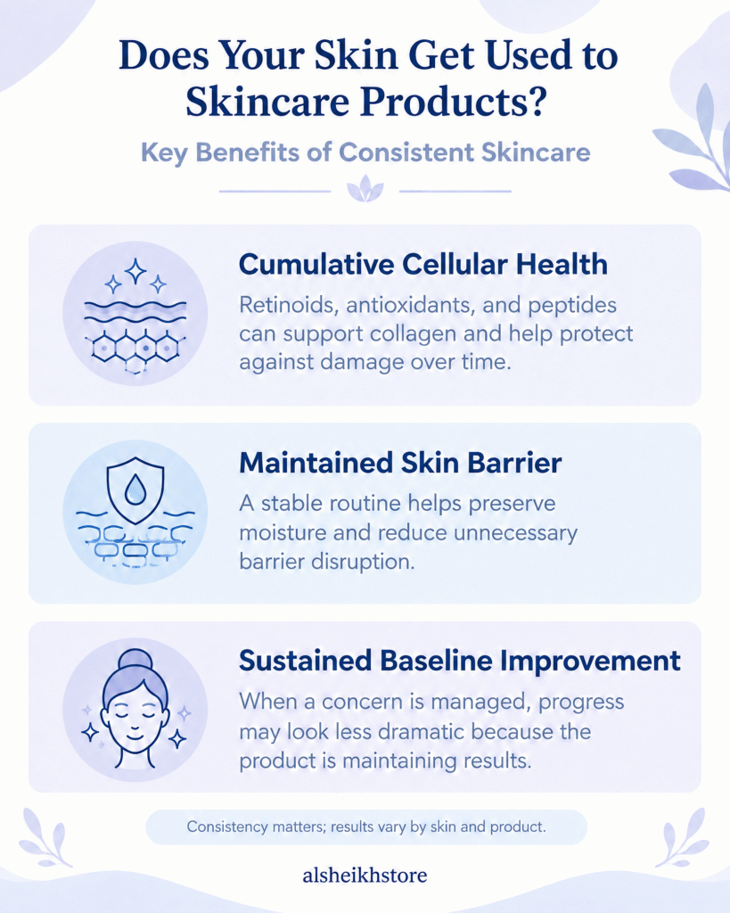 Does Your Skin Get Used to Skincare Products? Dermatologist Explains 2 Skincare myth-versus-reality infographic explaining that skin usually does not become immune to products, frequent switching may cause irritation, and breakouts can be linked to stress, hormones, diet, or other triggers. Footer reads “alsheikhstore.”